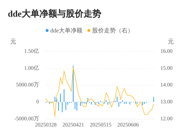 优配网 阳光乳业主力资金持续净流入，3日共净流入1566.13万元