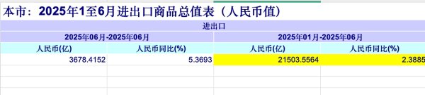 长富资本 上半年上海进出口2.15万亿元 长三角合计突破8万亿元