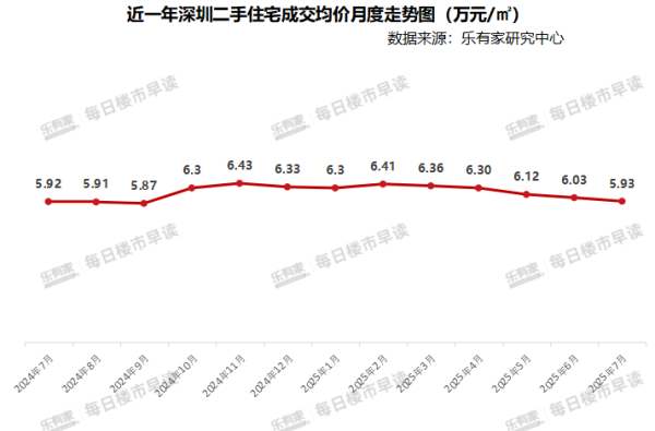 富深优配 破“6”！深圳房价，失守了！